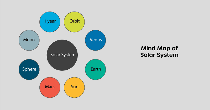 Mind map of the solar system